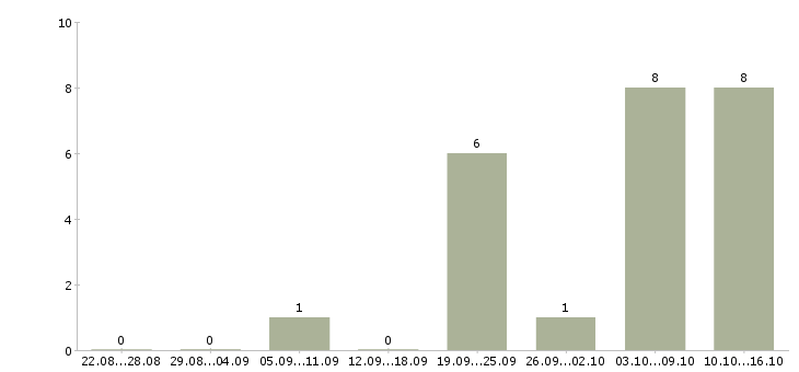 Работа менеджер по развитию корпоративных клиентов в Смоленске - Число вакансий в Смоленске по специальности менеджер по развитию корпоративных клиентов за 2 месяца