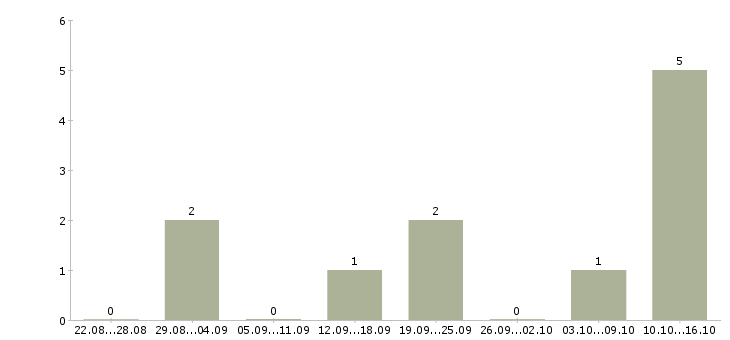 Работа менеджер удаленно через интернет в Смоленске - Число вакансий в Смоленске по специальности менеджер удаленно через интернет за 2 месяца
