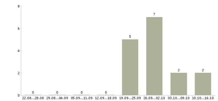 Работа разнорабочий на склад товаров в Смоленске - Число вакансий в Смоленске по специальности разнорабочий на склад товаров за 2 месяца