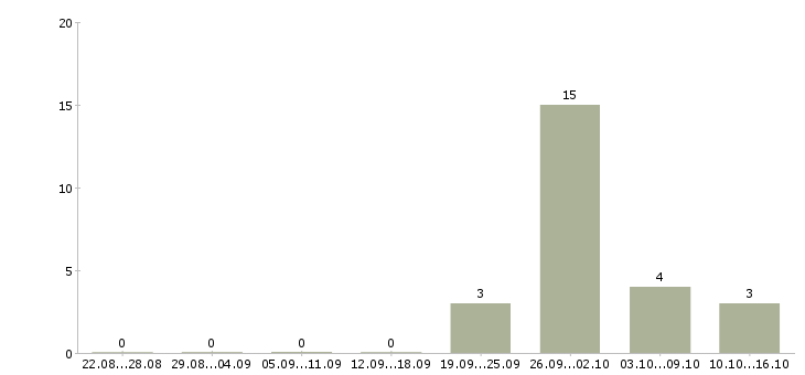Работа менеджер по продажам информационных услуг в Ставрополе - Число вакансий в Ставрополе по специальности менеджер по продажам информационных услуг за 2 месяца