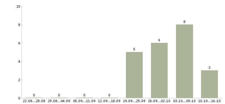 Работа в сети подработка в Тамбове - Число вакансий в Тамбове по специальности в сети подработка за 2 месяца