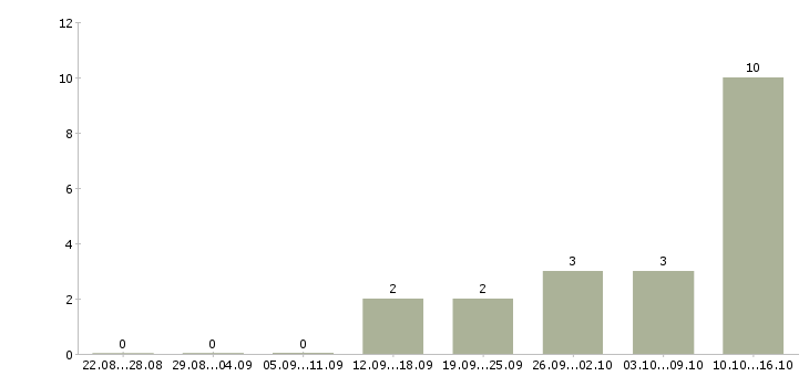 Работа менеджер по продажам через интернет в Тамбове - Число вакансий в Тамбове по специальности менеджер по продажам через интернет за 2 месяца