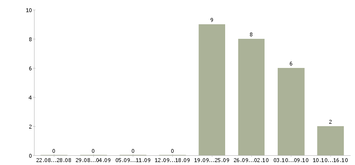 Работа специалист по продажам услуг связи в Твери - Число вакансий в Твери по специальности специалист по продажам услуг связи за 2 месяца
