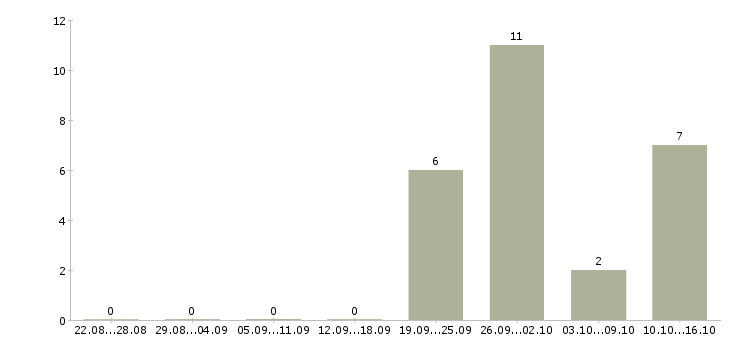 Работа в сети подработка в Тольятти - Число вакансий в Тольятти по специальности в сети подработка за 2 месяца