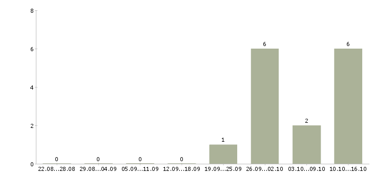 Работа оператор автоматической линии на производство в Тольятти - Число вакансий в Тольятти по специальности оператор автоматической линии на производство за 2 месяца