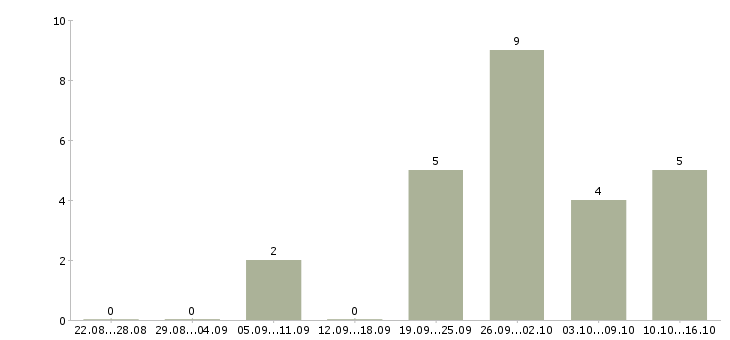 Работа специалист по оформлению заявок в Тюмени - Число вакансий в Тюмени по специальности специалист по оформлению заявок за 2 месяца