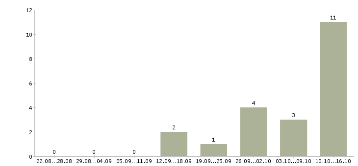 Работа менеджер по продажам через интернет в Ульяновске - Число вакансий в Ульяновске по специальности менеджер по продажам через интернет за 2 месяца