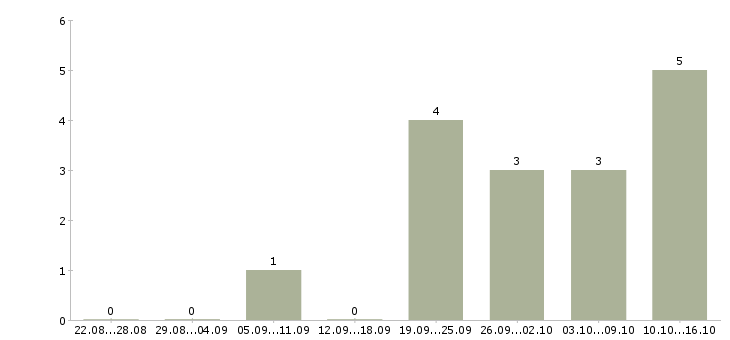 Работа менеджер по продвижению и рекламе в Ульяновске - Число вакансий в Ульяновске по специальности менеджер по продвижению и рекламе за 2 месяца