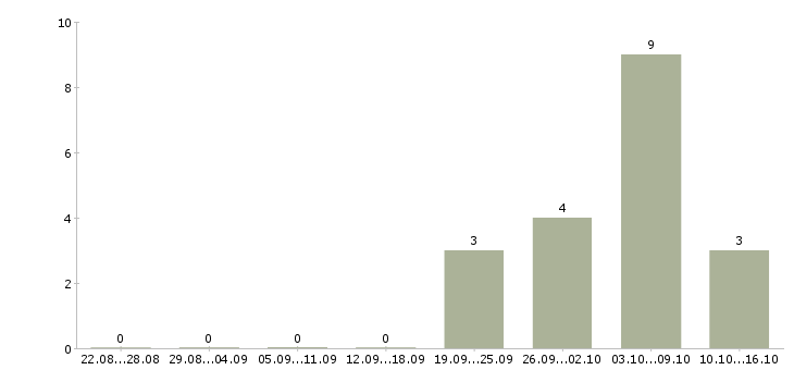 Работа ведущий специалист по корпоративным продажам в Уфе - Число вакансий в Уфе по специальности ведущий специалист по корпоративным продажам за 2 месяца