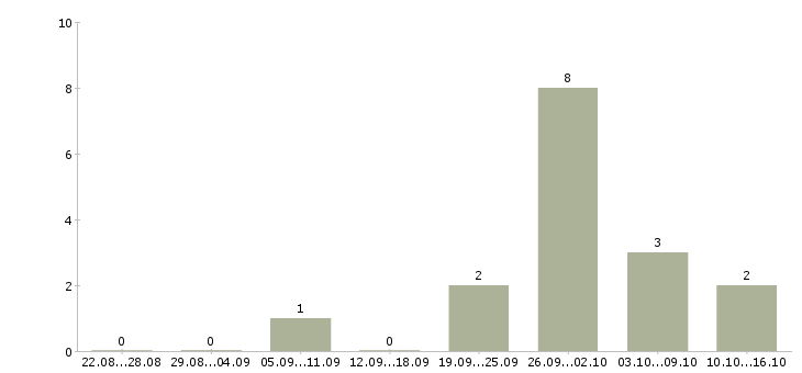 Работа грузчик склад одежды в Уфе - Число вакансий в Уфе по специальности грузчик склад одежды за 2 месяца