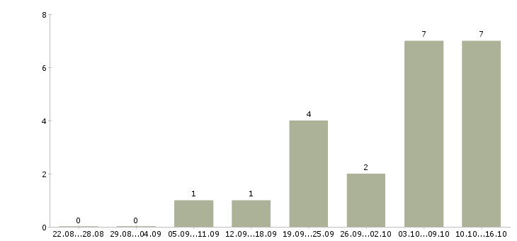 Работа токарь на дип 300 в Уфе - Число вакансий в Уфе по специальности токарь на дип 300 за 2 месяца