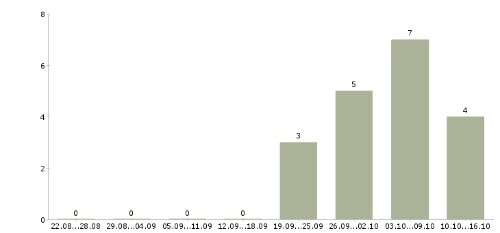 Работа директор по развитию торговой сети в Хабаровске - Число вакансий в Хабаровске по специальности директор по развитию торговой сети за 2 месяца