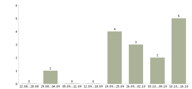 Работа менеджер активных продаж и рекламы в Хабаровске - Число вакансий в Хабаровске по специальности менеджер активных продаж и рекламы за 2 месяца