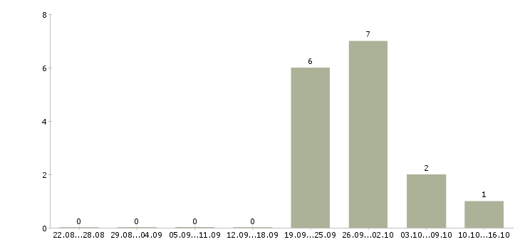 Работа сотрудник в деловой центр в Челябинске - Число вакансий в Челябинске по специальности сотрудник в деловой центр за 2 месяца