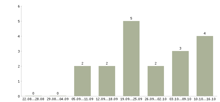 Работа специалист по качеству товара в Челябинске - Число вакансий в Челябинске по специальности специалист по качеству товара за 2 месяца