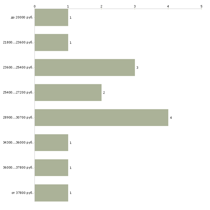 Найти работу заведующие складом в Иркутске - График распределения вакансий «заведующие складом» по зарплате