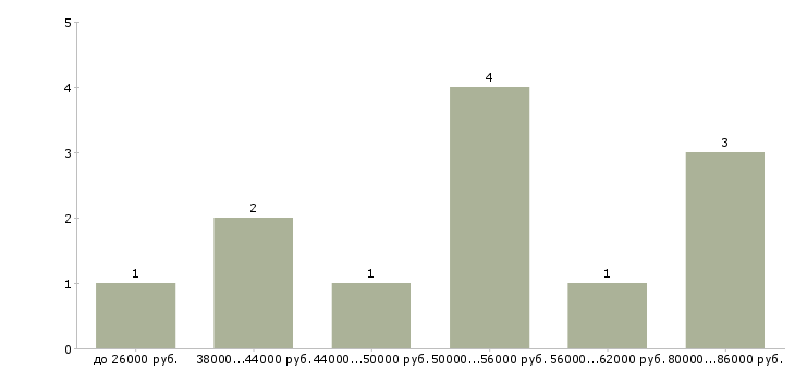 Найти работу наладчик в Рязани - График распределения вакансий «наладчик» по зарплате