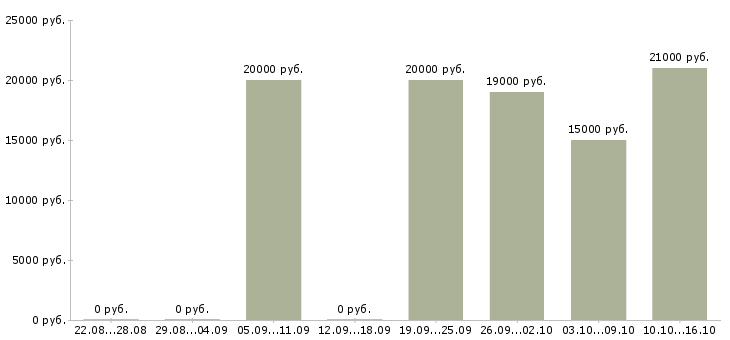 Вакансии администратор кафе Нижний новгород - Медиана зарплат администратор кафе Нижний новгород за 2 месяца