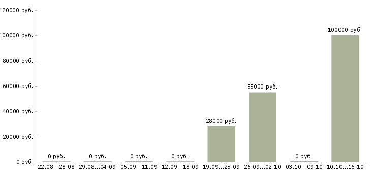 Вакансии архитектор Башкортостан - Медиана зарплат архитектор Башкортостан за 2 месяца