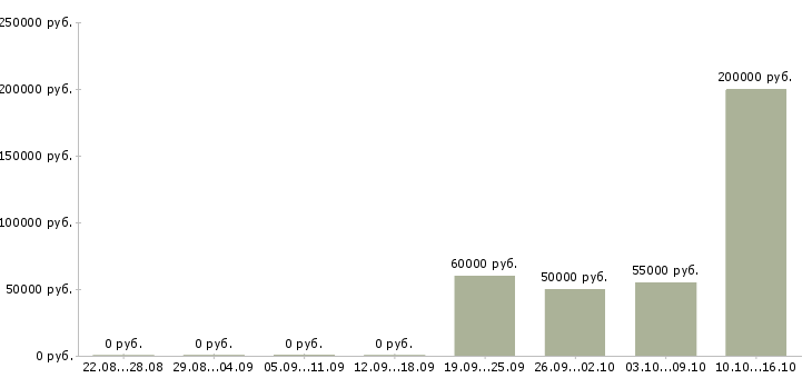 Вакансии ведущий агент по недвижимости в Сочи - Медиана зарплат ведущий агент по недвижимости в Сочи за 2 месяца