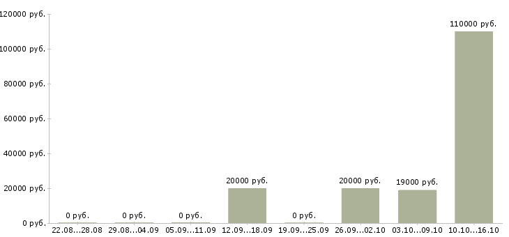 Вакансии ведущий праздников Татарстан - Медиана зарплат ведущий праздников Татарстан за 2 месяца