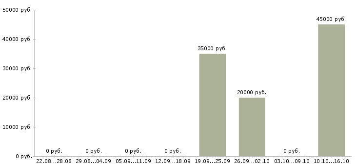 Вакансии ведущий специалист по внутренним коммуникациям в Москве - Медиана зарплат ведущий специалист по внутренним коммуникациям в Москве за 2 месяца