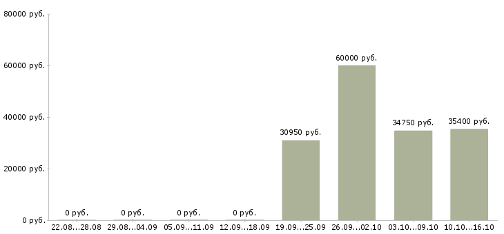 Вакансии водитель для персонала компании Башкортостан - Медиана зарплат водитель для персонала компании Башкортостан за 2 месяца