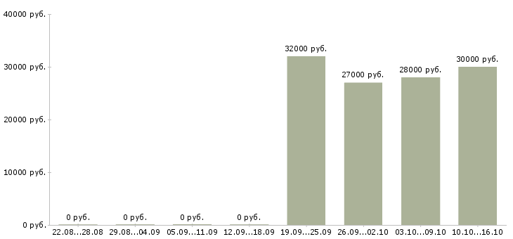 Вакансии возможность зарабатывать удаленно в Калуге - Медиана зарплат возможность зарабатывать удаленно в Калуге за 2 месяца