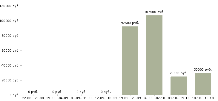 Вакансии главный инженер в Владивостоке - Медиана зарплат главный инженер в Владивостоке за 2 месяца