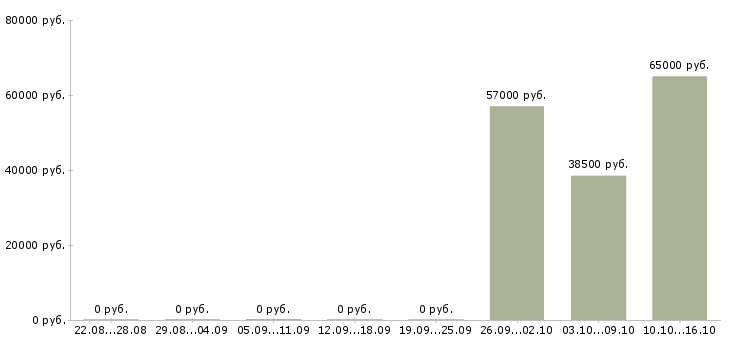 Вакансии грузчик дневные смены в Раменском - Медиана зарплат грузчик дневные смены в Раменском за 2 месяца