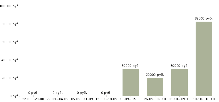 Вакансии директор магазина в Орле - Медиана зарплат директор магазина в Орле за 2 месяца