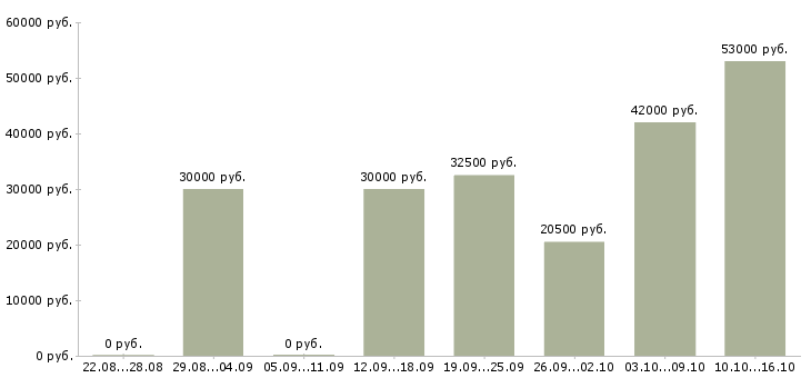 Вакансии для мужчин в Ульяновске - Медиана зарплат для мужчин в Ульяновске за 2 месяца