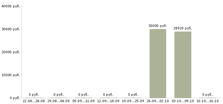 Вакансии заместитель начальника отдела Татарстан - Медиана зарплат заместитель начальника отдела Татарстан за 2 месяца