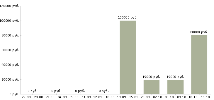 Вакансии инженер механик Якутия - Медиана зарплат инженер механик Якутия за 2 месяца