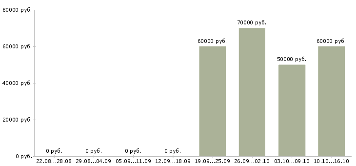 Вакансии инженер по продвижению Санкт-петербург - Медиана зарплат инженер по продвижению Санкт-петербург за 2 месяца