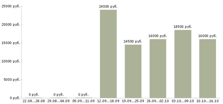 Вакансии инспектор охраны в Хабаровске - Медиана зарплат инспектор охраны в Хабаровске за 2 месяца