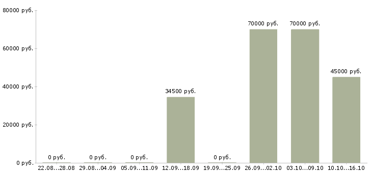 Вакансии информационные консультанты онлайн в Москве - Медиана зарплат информационные консультанты онлайн в Москве за 2 месяца