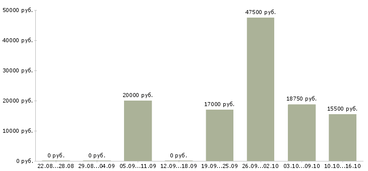 Вакансии кассир в магазин в Череповце - Медиана зарплат кассир в магазин в Череповце за 2 месяца