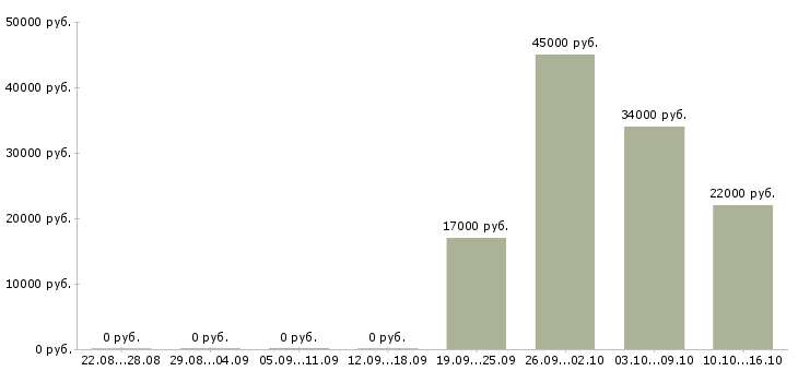 Вакансии клиент менеджер оператор пк в Курске - Медиана зарплат клиент менеджер оператор пк в Курске за 2 месяца