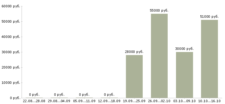 Вакансии комплектовщик вахта в Волжском - Медиана зарплат комплектовщик вахта в Волжском за 2 месяца