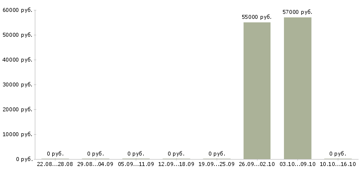 Вакансии комплектовщик вахта в Коломне - Медиана зарплат комплектовщик вахта в Коломне за 2 месяца