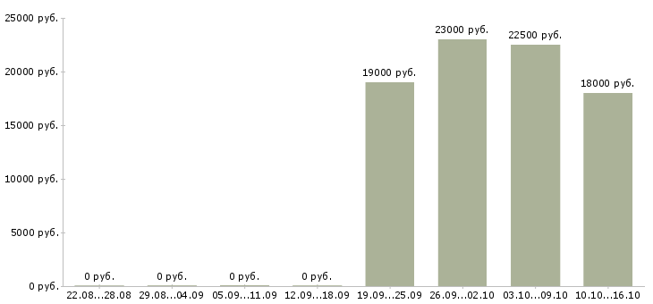 Вакансии консультант в магазин модной одежды в Екатеринбурге - Медиана зарплат консультант в магазин модной одежды в Екатеринбурге за 2 месяца