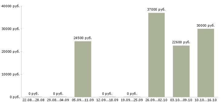 Вакансии крановщик Татарстан - Медиана зарплат крановщик Татарстан за 2 месяца