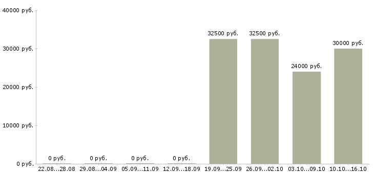Вакансии креативный менеджер в Хабаровске - Медиана зарплат креативный менеджер в Хабаровске за 2 месяца