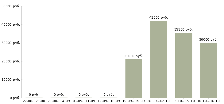Вакансии курьер в офис в Солнечногорске - Медиана зарплат курьер в офис в Солнечногорске за 2 месяца