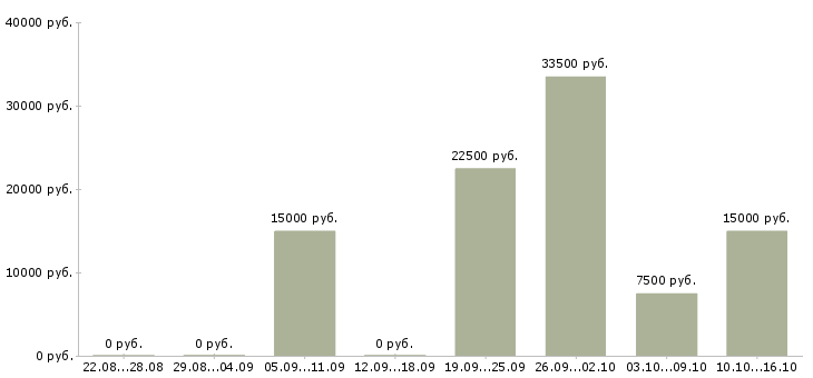 Вакансии мастер Коми - Медиана зарплат мастер Коми за 2 месяца