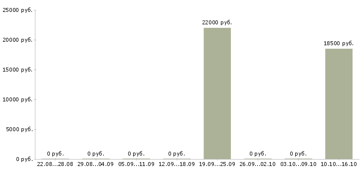 Вакансии медицинский эксперт Нижний новгород - Медиана зарплат медицинский эксперт Нижний новгород за 2 месяца