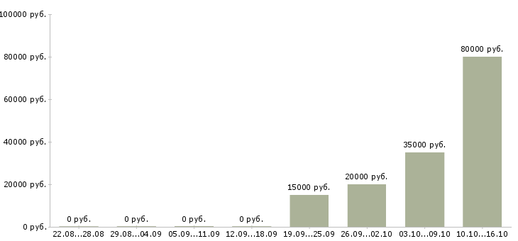 Вакансии менеджер it проекта в Казани - Медиана зарплат менеджер it проекта в Казани за 2 месяца
