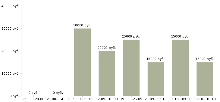 Вакансии менеджер интернет магазина официально в Кирове - Медиана зарплат менеджер интернет магазина официально в Кирове за 2 месяца