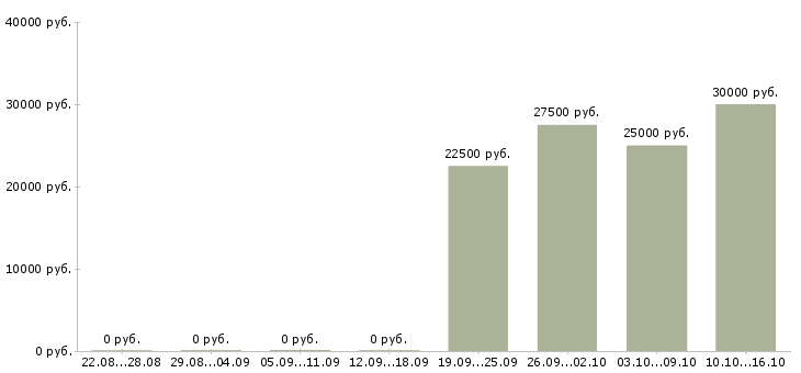 Вакансии менеджер по продажам и консультациям в Иваново - Медиана зарплат менеджер по продажам и консультациям в Иваново за 2 месяца